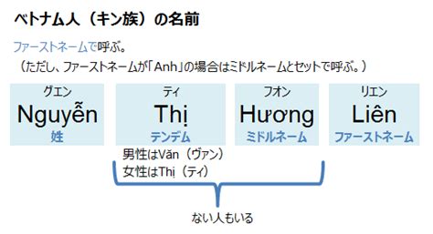 ベトナム人の名前（姓名と構成、読み方と漢字など）